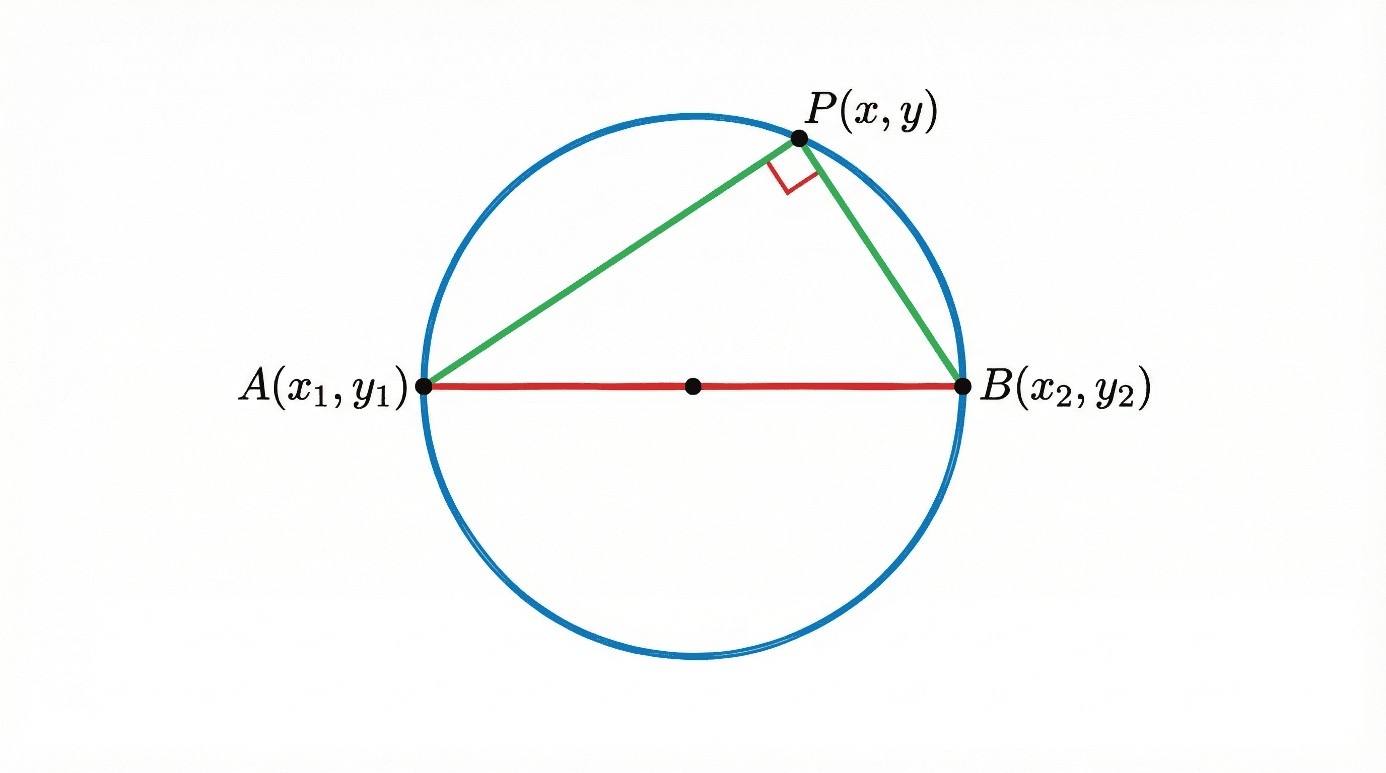 Figure 2.3: Angle in Semicircle is 90°